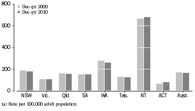 Graph: Average daily imprisonment rate, by state and territory