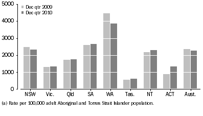 Graph: Average Daily Indigenous imprisonment rate, by state and territory