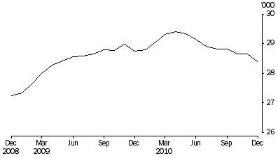 Graph: Persons in prison custody, average daily number per month