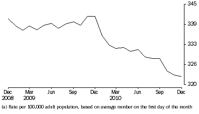 Graph: Community-based corrections rate, per month