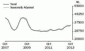 Graph: Number of owner occupied dwellings financed excluding refinancing