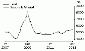 Graph: Construction of dwellings