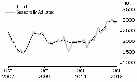 Graph: Purchase of new dwellings