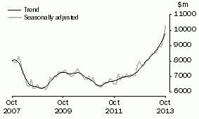 Graph: INVESTMENT HOUSING - TOTAL