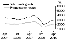 Graph: Dwelling units approved - Qld