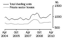 Graph: Dwelling units approved - SA