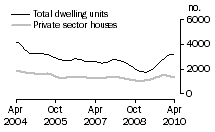 Graph: Dwelling units approved - NSW