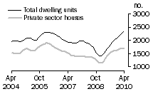 Graph: Dwelling units approved - WA