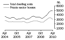 Graph: Dwelling units approved - VIC