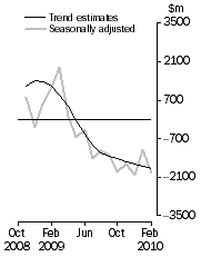 Graph: Balance on Goods and Services