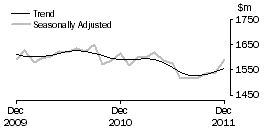 Graph: Clothing, footwear and personal accessory retailing