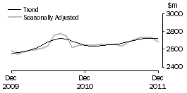 Graph: Cafes, restaurants and takeaway food services