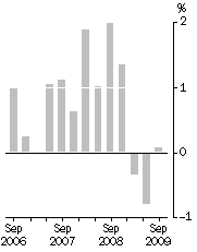 Graph: Final Stage, Quarterly % change