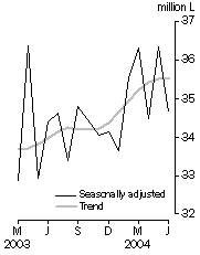 Graph: Australian produced wine, Domestic sales, Seasonally adjusted and Trend