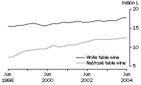 Graph: Total White and Red and Ros Table wine, Trend