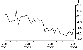 Graph: Unit Value of Wine Exports, Original