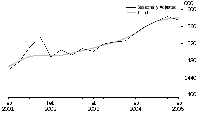 Graph: Public sector employees (000), Seasonally adjusted and Trend