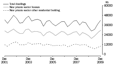 Graph: Dwelling unit commencements, original