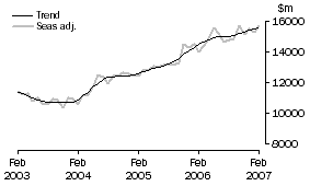 Graph: Goods Debits
