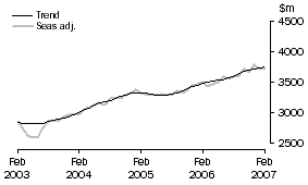 Graph: Services Debits