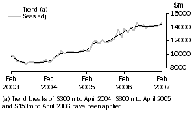 Graph: Goods Credits