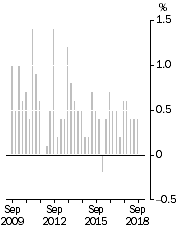 Graph: All Groups CPI, Quarterly change