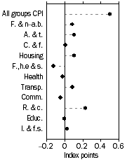 Graph: Contribution to quarterly change