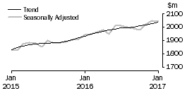 Graph: Clothing, footwear and personal accessory retailing