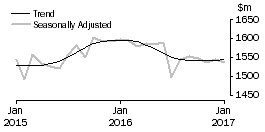 Graph: Department Stores