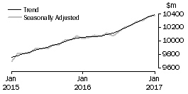 Graph: Food retailing