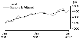 Graph: Houshold goods retailing