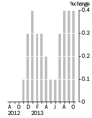 Graph: Monthly Turnover, Current Prices, Trend Estimate