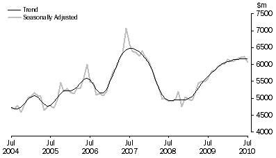 Graph: PURCHASE OF DWELLINGS BY INDIVIDUALS FOR RENT OR RESALE