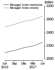 Graph: This graph shows the value of the managed funds industry and the consolidated assets of total managed funds institutions.