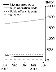 Graph: This graph shows the unconsolidated assets of life insurance corporations, superannuation (pension) funds, public offer (retail) unit trusts and other managed funds institutions.