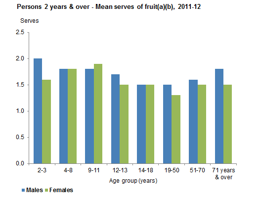 This graph show the mean serves of fruit consumed from non-discretionary sources per day for Australians 2 years and over by age group and sex. Data is based on Day 1 of 24 hour dietary recall for 2011-12 NNPAS.