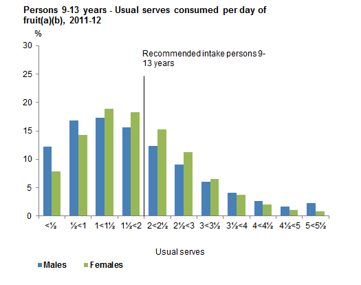 This graph shows the usual serves consumed per day from non-discretionary sources of fruit for males and females 9-13 years old. Data is based on usual intake from 2011-12 NNPAS.