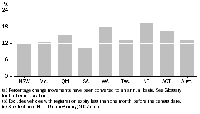Graph: Motor vehicle registrations, Percent change—Census years 2007 and 2012
