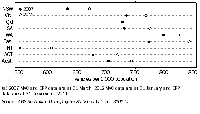 Graph: Motor vehicle fleet by population(a), State/territory of registration