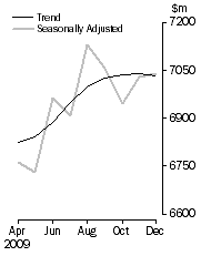 Graph: PERSONAL FINANCE