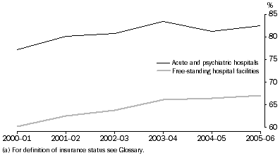 All Private Hospitals, Hospital insurance  by acute and psychiatric and by Free-standing day hospitals