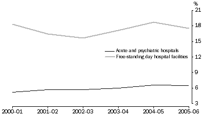 All Private Hospitals, Net Operating Margin