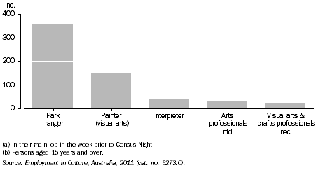 Graph: ABORIGINAL AND TORRES STRAIT ISLANDER PEOPLES EMPLOYED IN SELECTED CULTURAL OCCUPATIONS(a)(b), NT, 2011