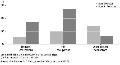 Graph: PERSONS EMPLOYED IN CULTURAL OCCUPATIONS(a)(b), By birthplace, NT, 2011