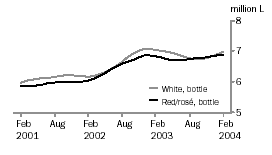 Graph: Table Wine, Glass Container < 2 Litres