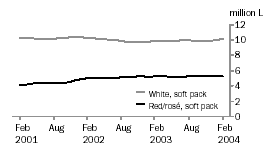 Graph: Table Wine, Soft Pack Containers