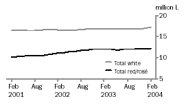 Graph: Total White and Red/Ros Table Wine