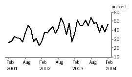 Graph - Exports of Australian Produced Wine