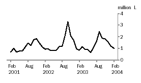 Graph - Wine Imports Cleared for Home Consumption