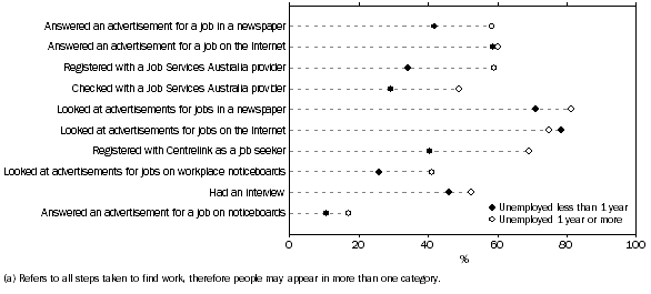 Graph: Unemployed persons, Selected steps taken to find work, By duration of current period of unemployment